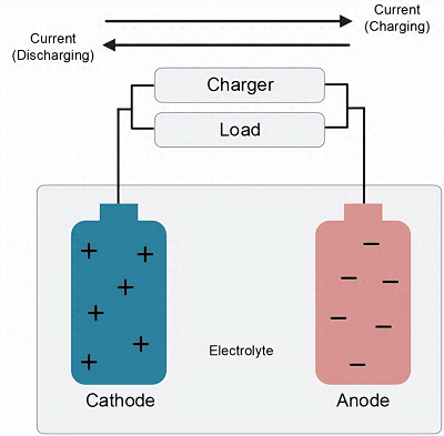 Lithium battery charging management