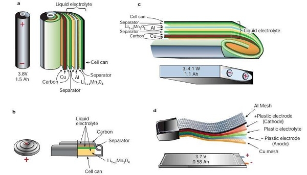 types of lithium batteries