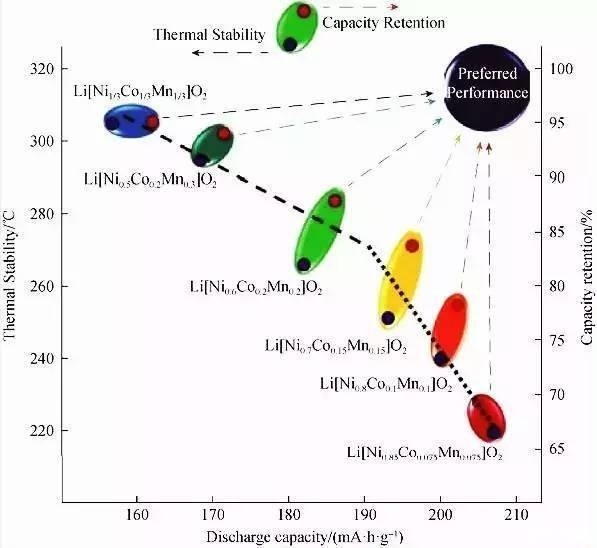 Lithium-ion battery cathode material introduction