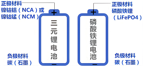 ternary lithium-ion batteries and lithium iron phosphate batteries
