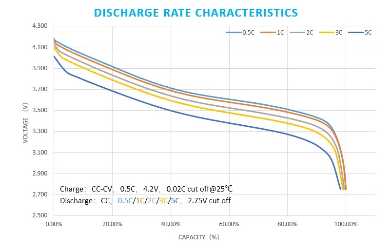 Discharge Rate Characteristics